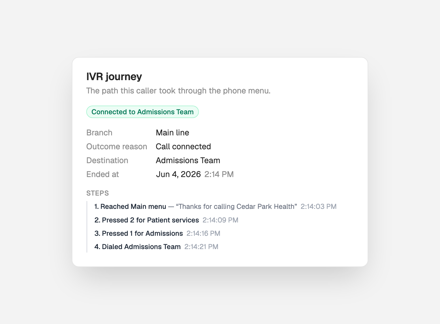 The IVR journey details for a completed call: a green “Connected to Admissions Team” outcome badge, branch and destination metadata, and a timestamped list of steps from the main menu through to Admissions.